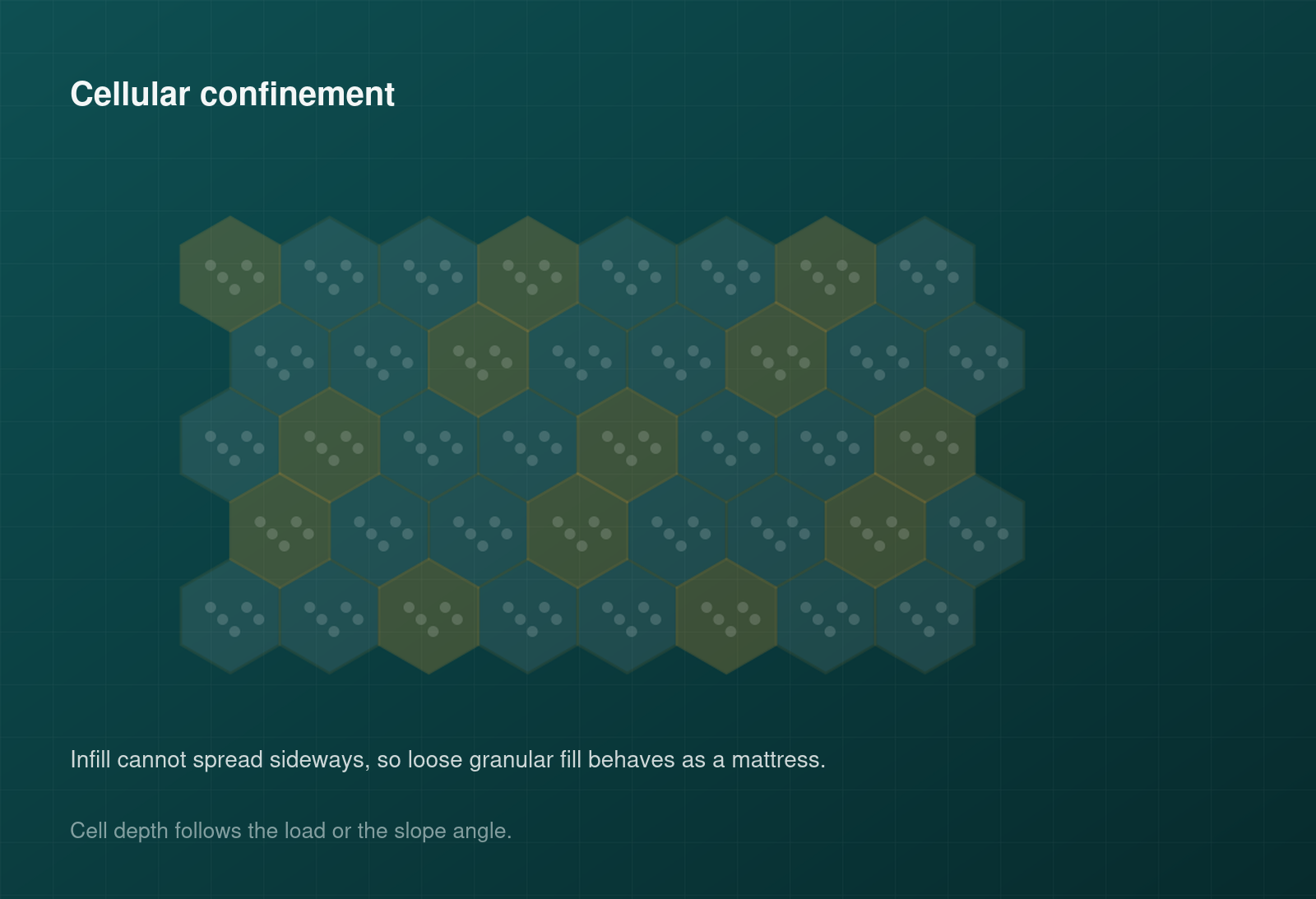 Honeycomb geocell structure confining granular infill