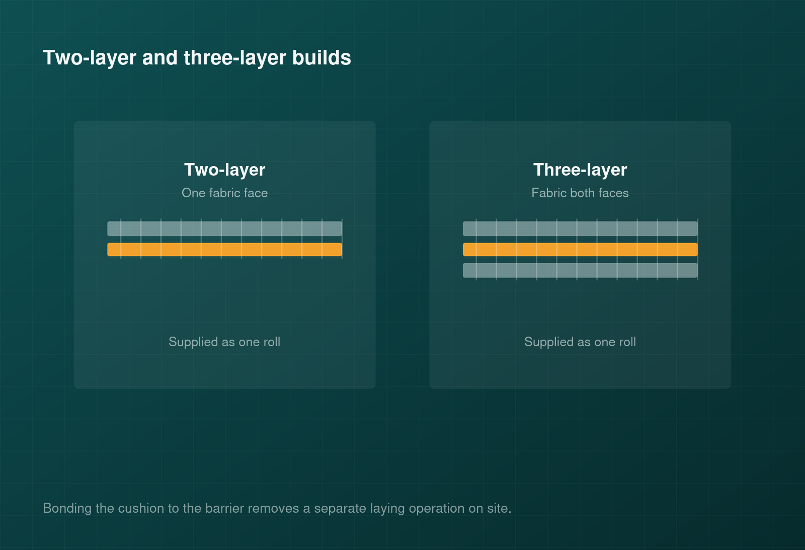 Comparison of two-layer and three-layer geocomposite construction with geotextile bonded to barrier film