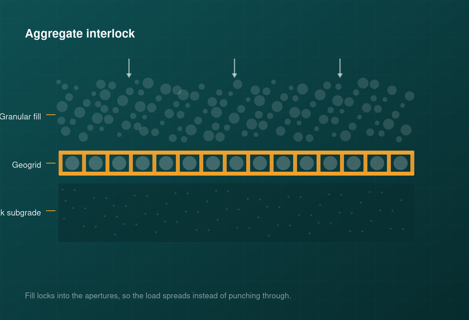 Diagram showing granular fill locking into geogrid apertures above a weak subgrade