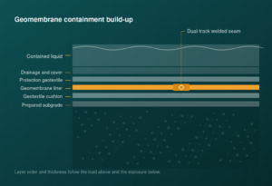 Cross-section of a geomembrane containment system showing prepared subgrade, geotextile cushion, liner, protection geotextile and drainage cover