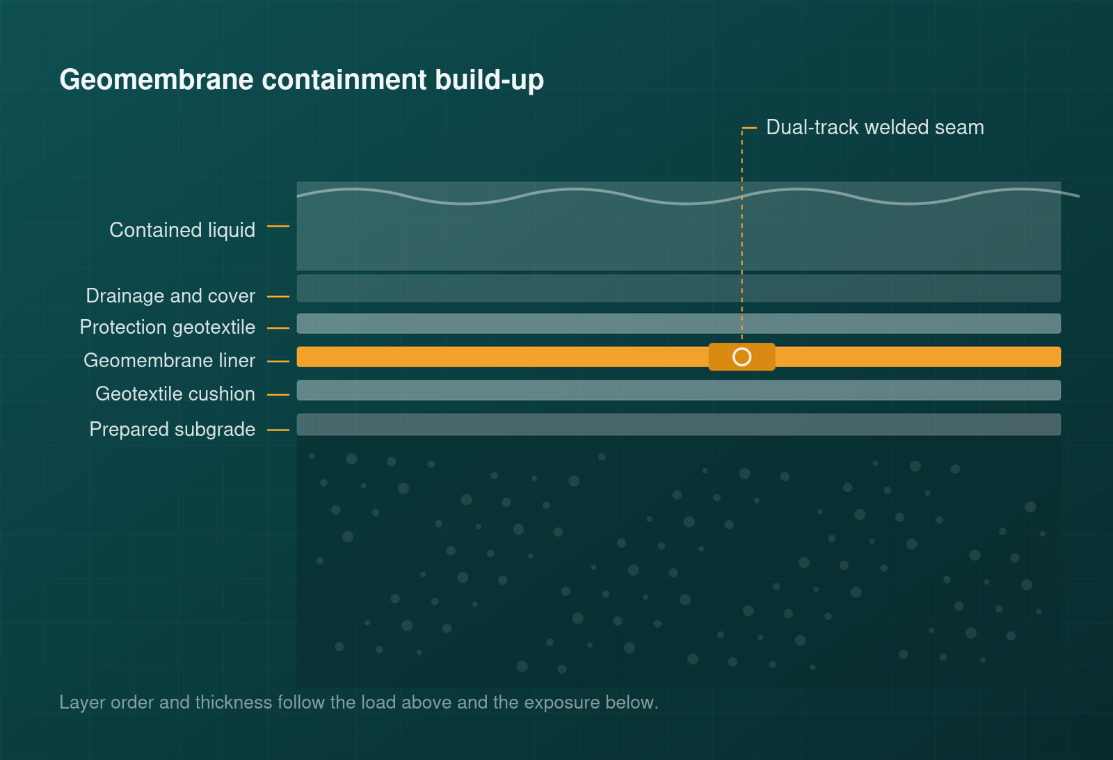 Cross-section of a geomembrane containment system showing prepared subgrade, geotextile cushion, liner, protection geotextile and drainage cover