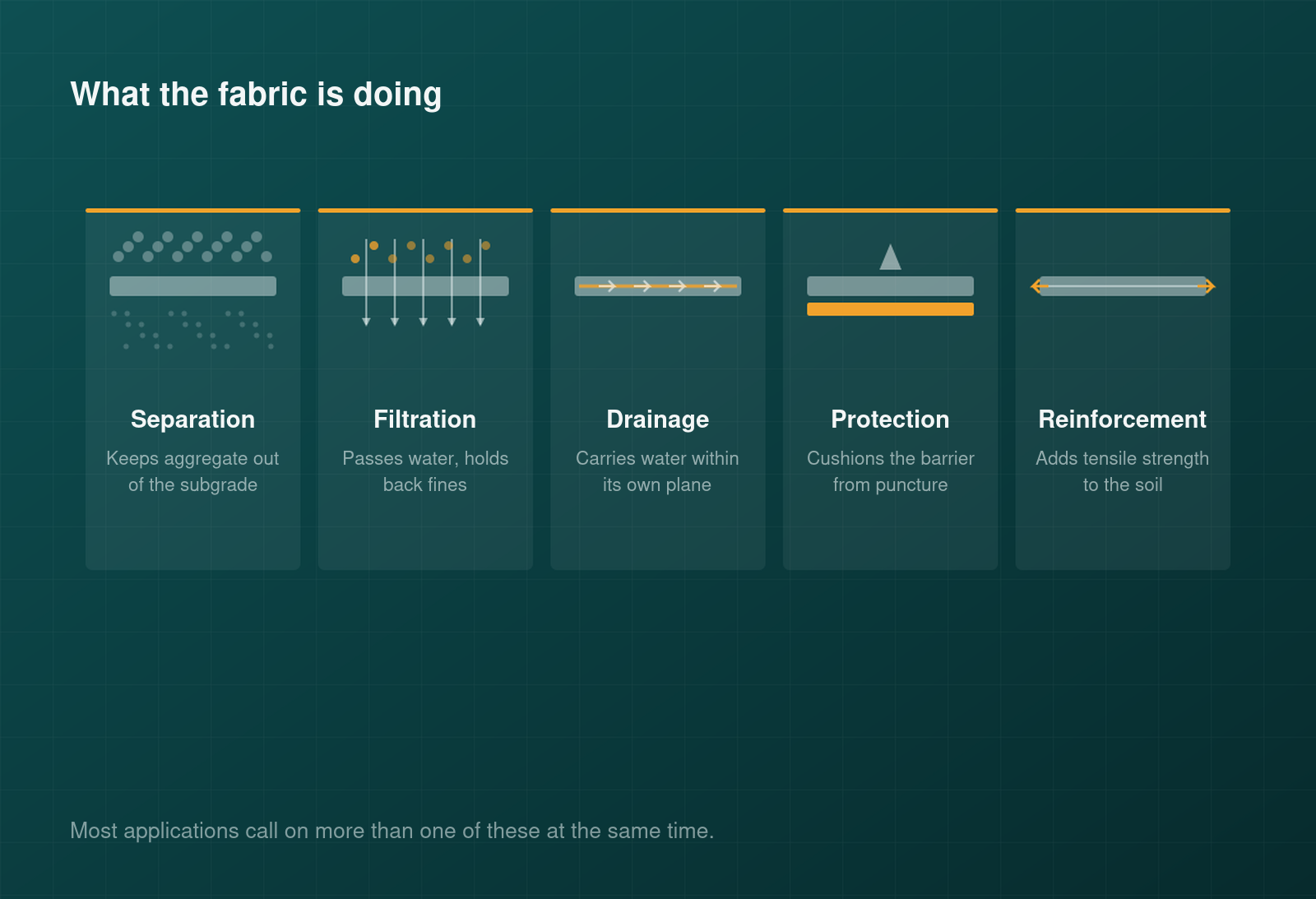 Diagram of the five geotextile functions: separation, filtration, drainage, protection and reinforcement