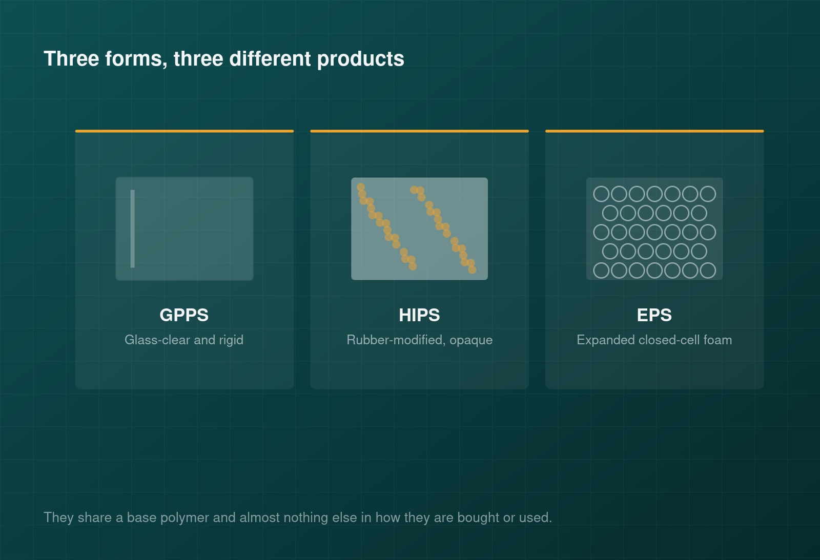 Comparison of GPPS clear rigid, HIPS rubber-modified opaque and EPS expanded closed-cell foam